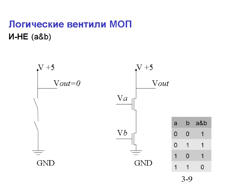 3-9 Vout=0 Логические вентили МОП И-НЕ (a&b)   V +5 GND Vout V